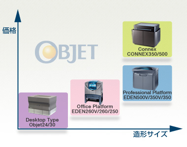 3Dプリンタ EDEN CONNEX Objet 価格／造形サイズ