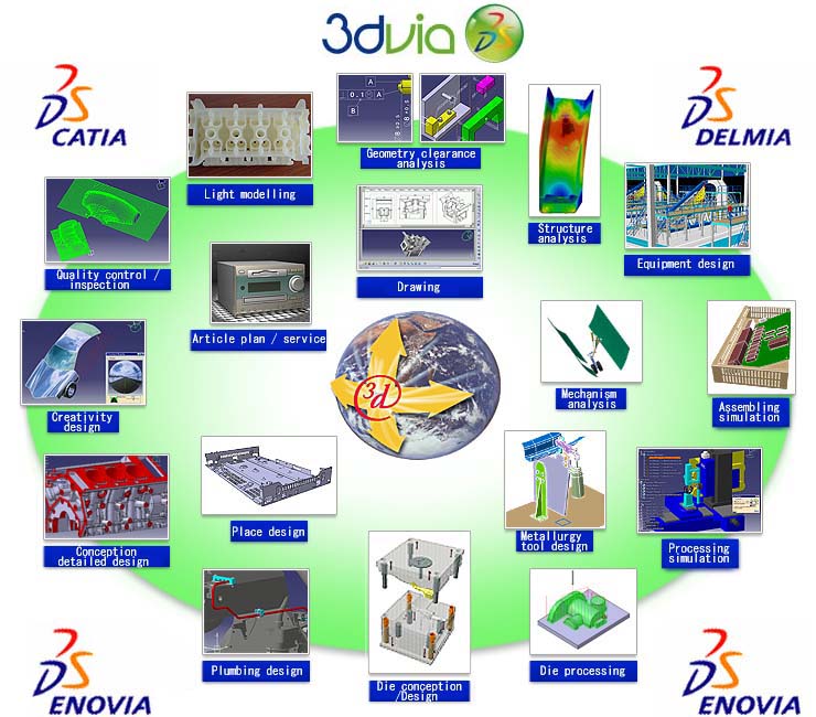 PLM solution supporting development of products from a concept to recycling