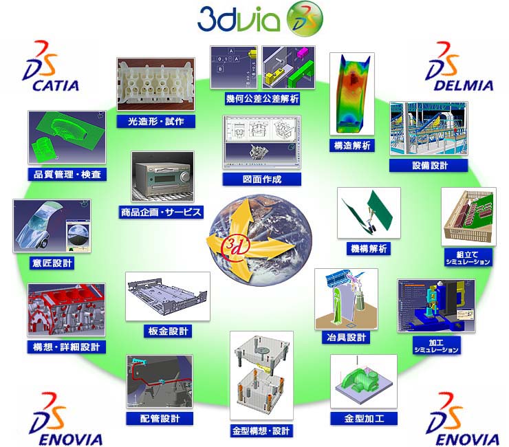 コンセプトからリサイクルまで製品開発を支援するPLMソリューション