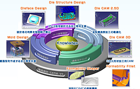 型設計、制作を支援するモジュール DYNAVISTA